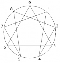 Enneagramm